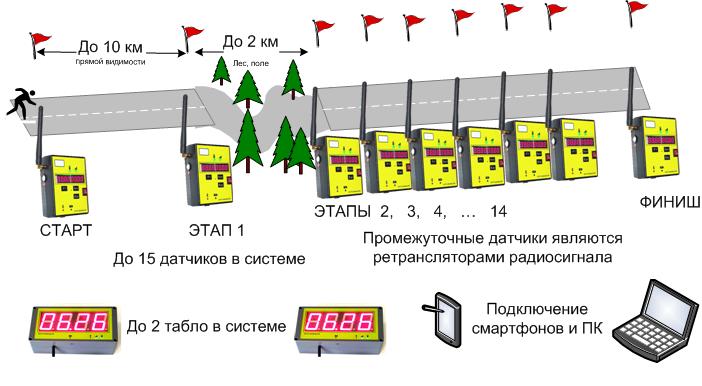 Электронный старт-финиш (система хронометража) для скоростного спорта ФОТО-ФИНИШ.РФ